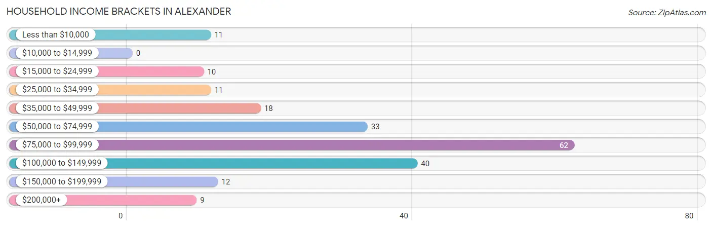 Household Income Brackets in Alexander