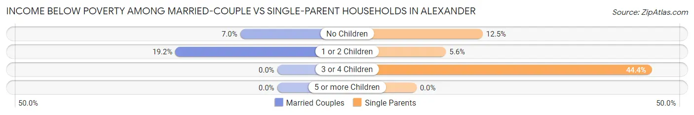 Income Below Poverty Among Married-Couple vs Single-Parent Households in Alexander