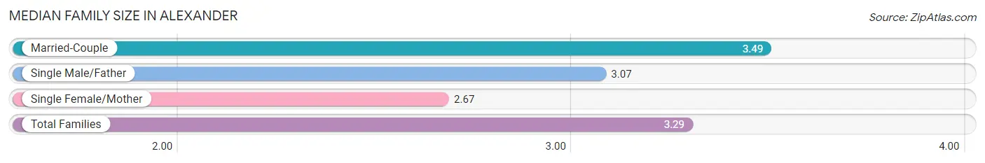Median Family Size in Alexander