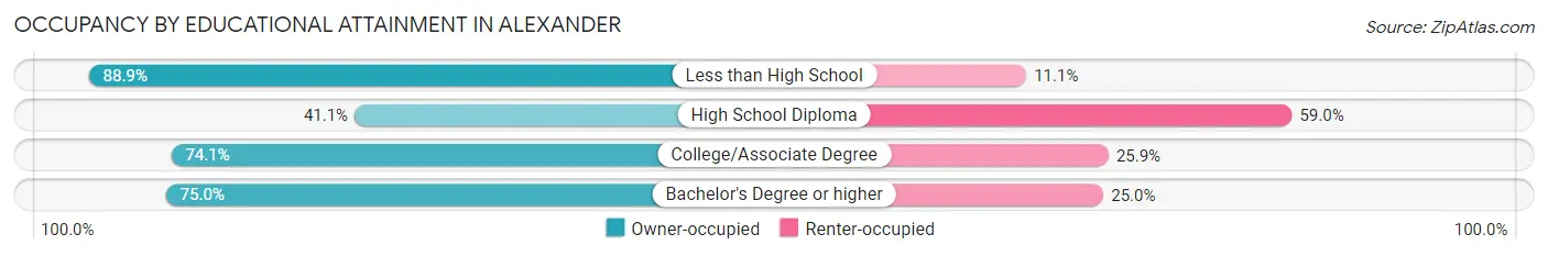 Occupancy by Educational Attainment in Alexander