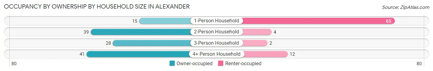 Occupancy by Ownership by Household Size in Alexander