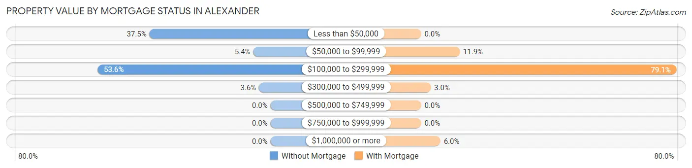 Property Value by Mortgage Status in Alexander