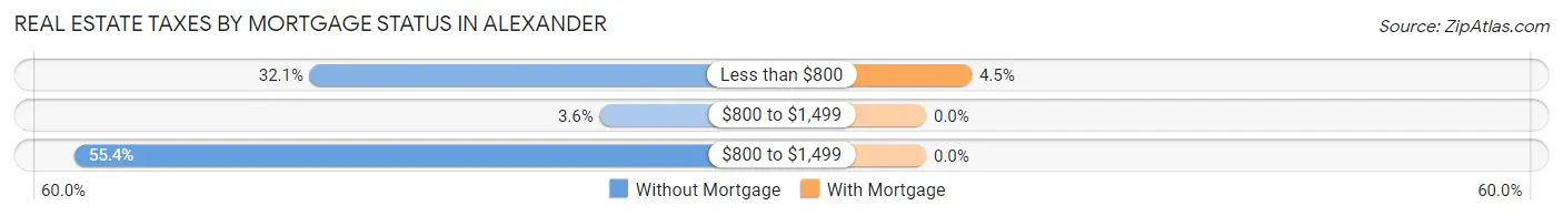 Real Estate Taxes by Mortgage Status in Alexander