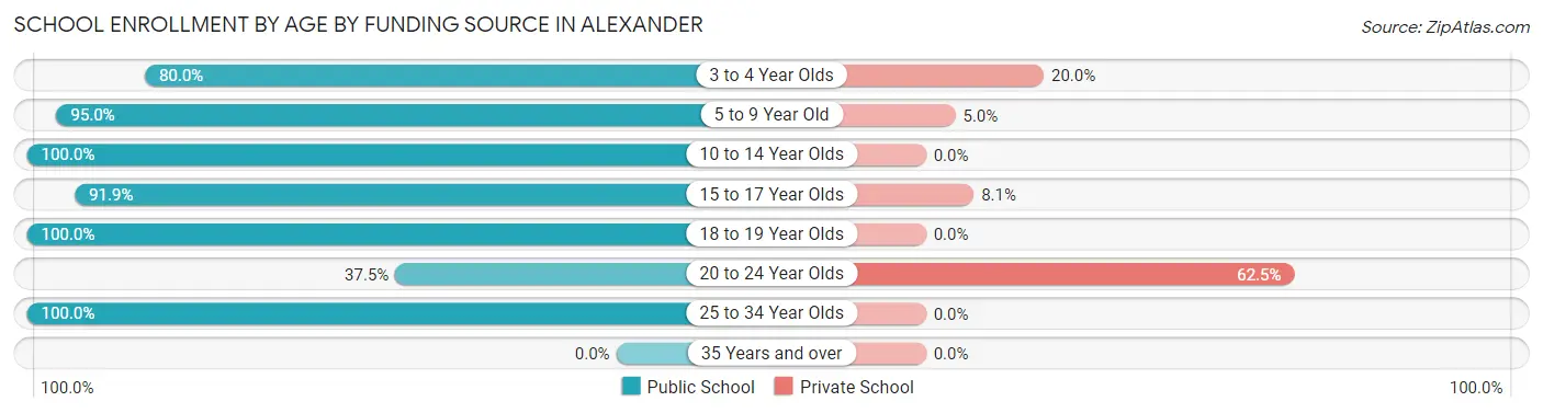 School Enrollment by Age by Funding Source in Alexander