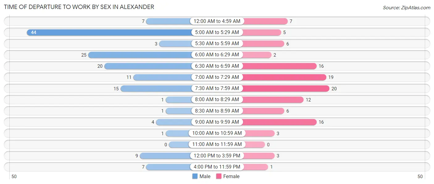 Time of Departure to Work by Sex in Alexander