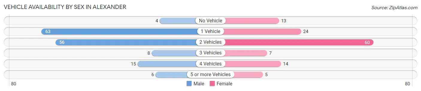 Vehicle Availability by Sex in Alexander