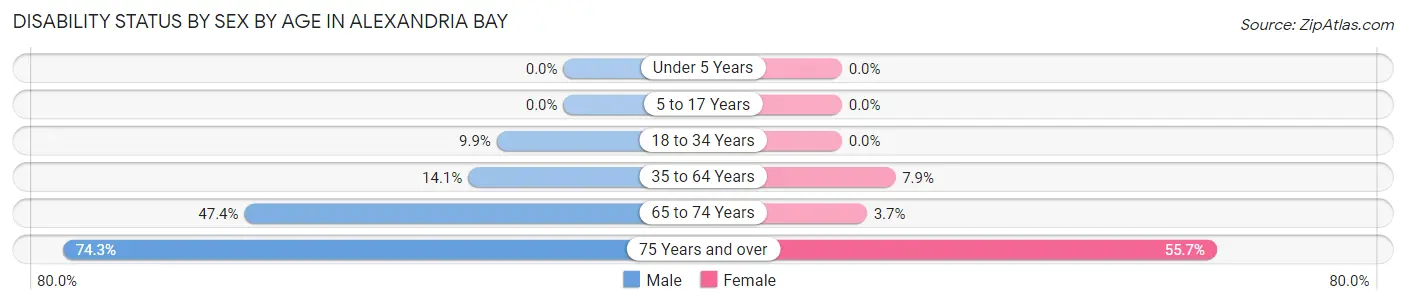 Disability Status by Sex by Age in Alexandria Bay