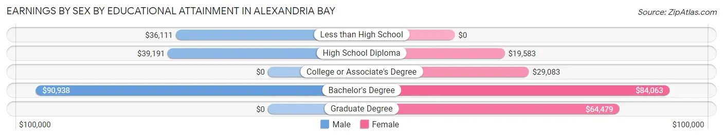 Earnings by Sex by Educational Attainment in Alexandria Bay