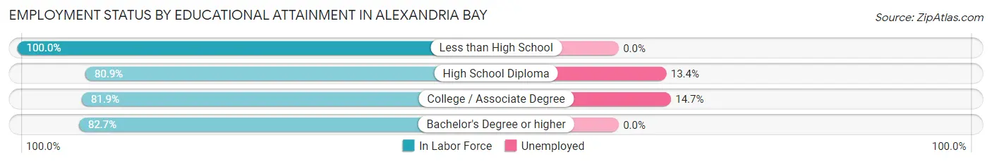 Employment Status by Educational Attainment in Alexandria Bay