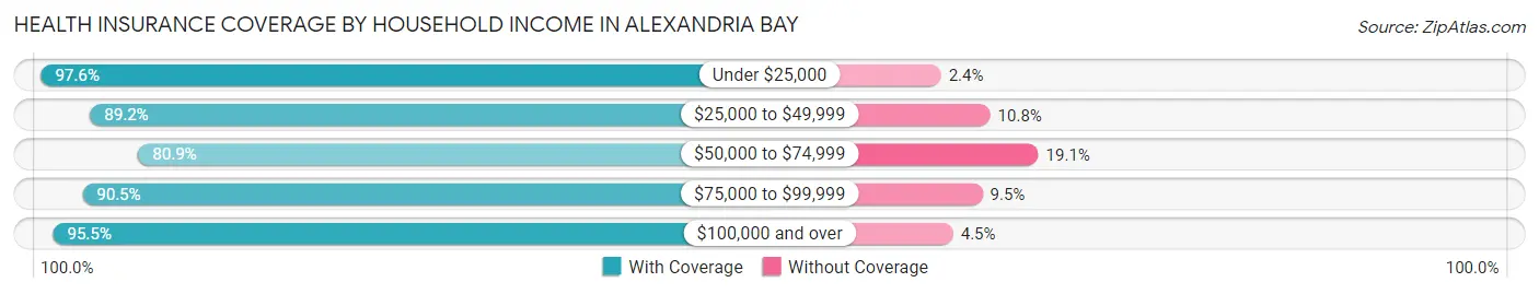 Health Insurance Coverage by Household Income in Alexandria Bay