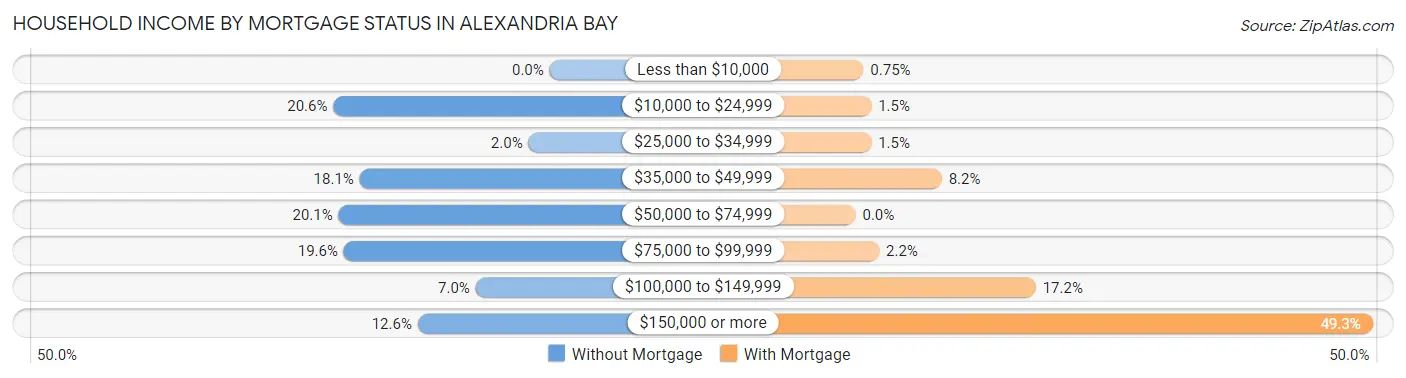 Household Income by Mortgage Status in Alexandria Bay