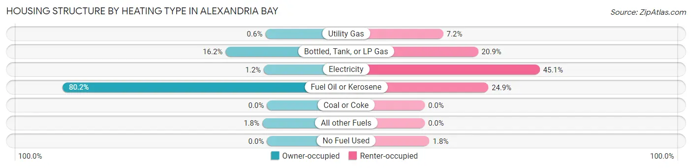 Housing Structure by Heating Type in Alexandria Bay