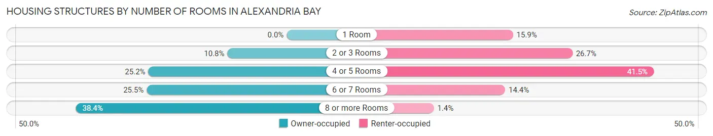 Housing Structures by Number of Rooms in Alexandria Bay