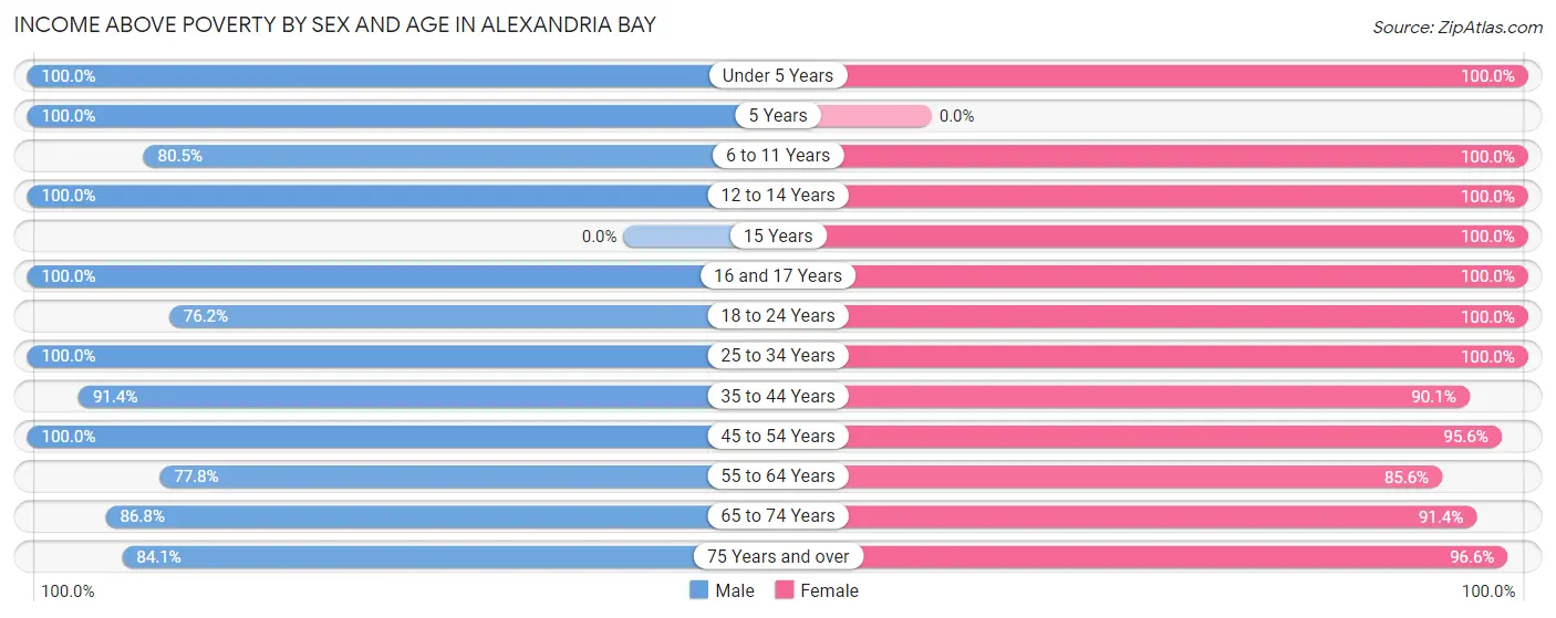 Income Above Poverty by Sex and Age in Alexandria Bay