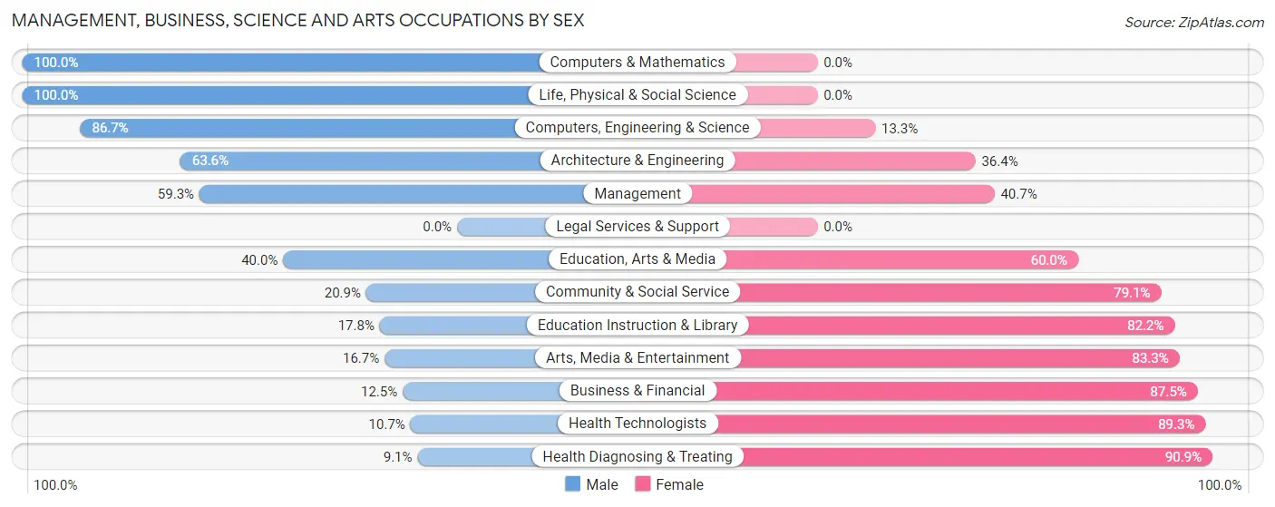 Management, Business, Science and Arts Occupations by Sex in Alexandria Bay