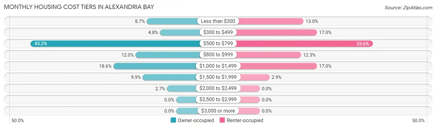 Monthly Housing Cost Tiers in Alexandria Bay