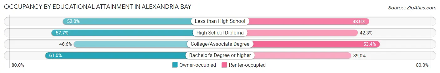 Occupancy by Educational Attainment in Alexandria Bay