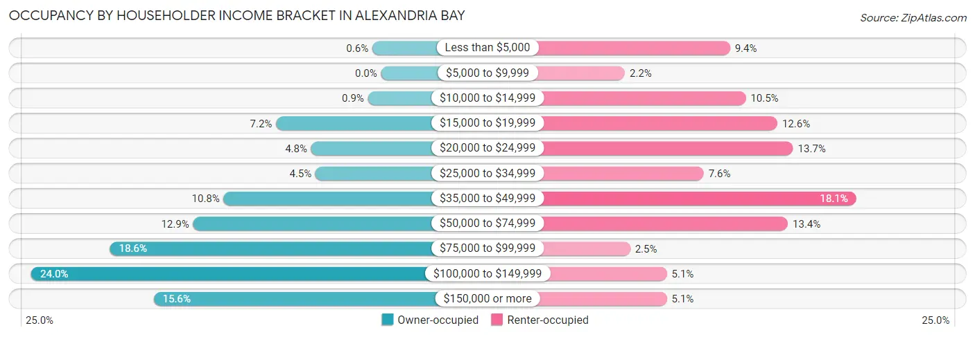 Occupancy by Householder Income Bracket in Alexandria Bay