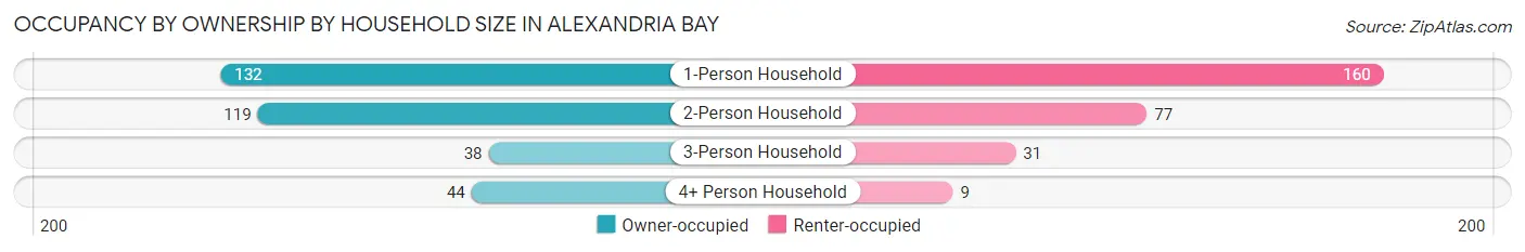 Occupancy by Ownership by Household Size in Alexandria Bay