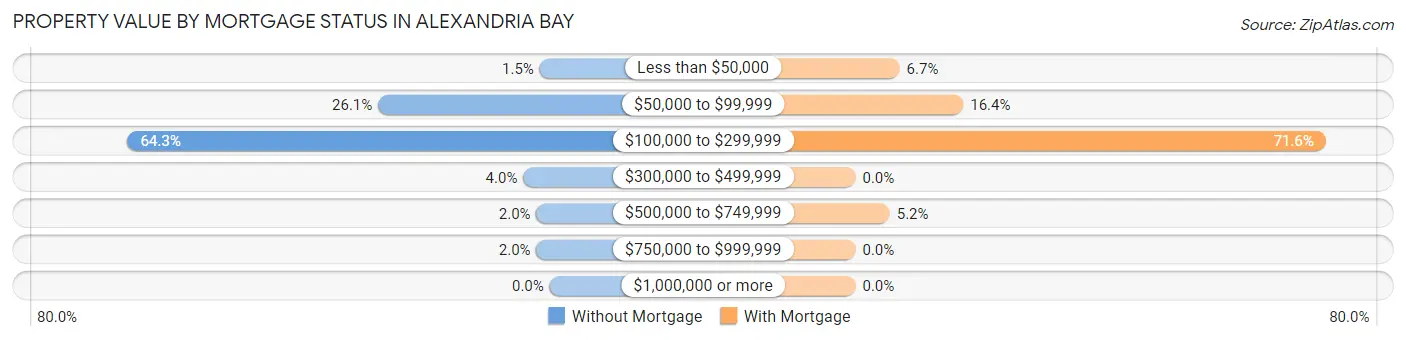 Property Value by Mortgage Status in Alexandria Bay
