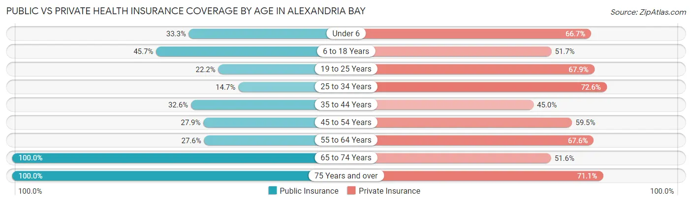 Public vs Private Health Insurance Coverage by Age in Alexandria Bay