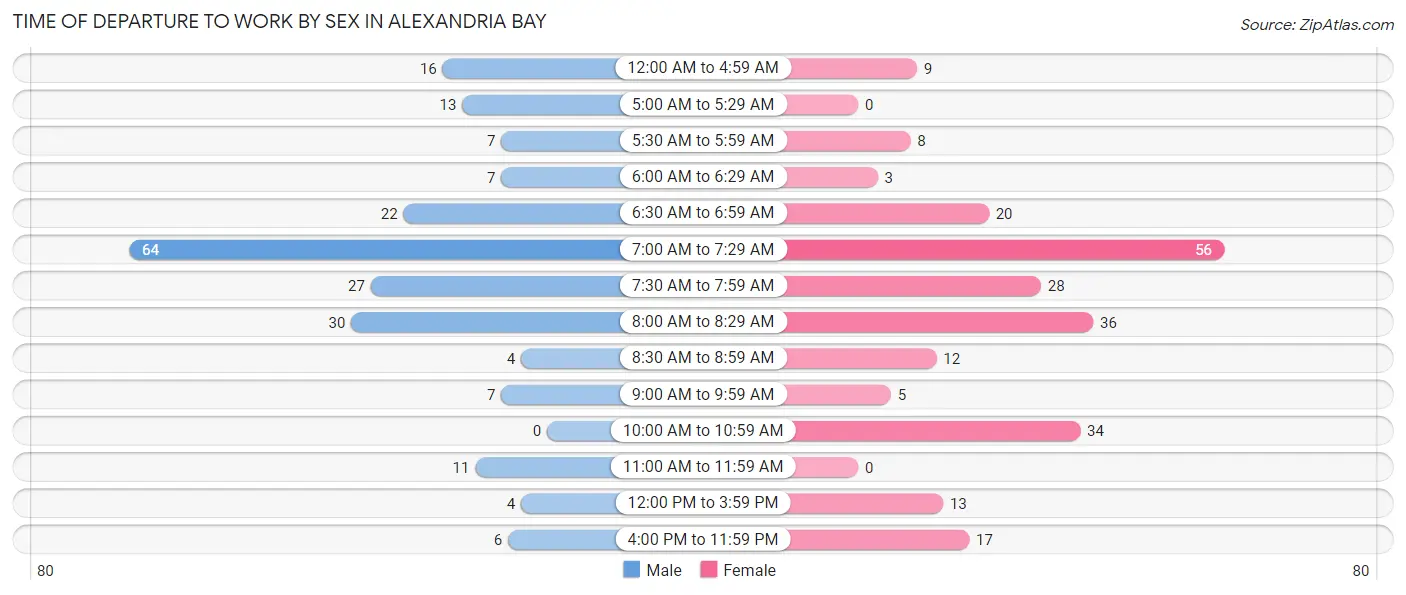 Time of Departure to Work by Sex in Alexandria Bay
