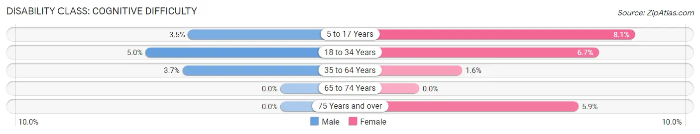 Disability in Allegany: <span>Cognitive Difficulty</span>