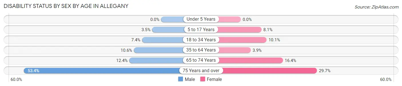 Disability Status by Sex by Age in Allegany