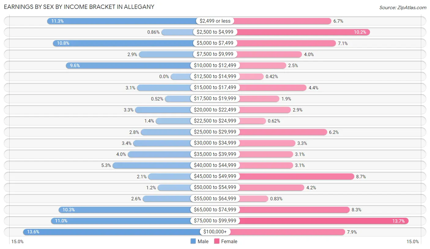 Earnings by Sex by Income Bracket in Allegany