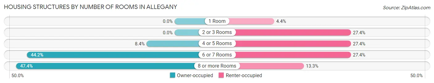 Housing Structures by Number of Rooms in Allegany
