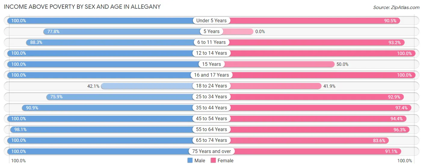 Income Above Poverty by Sex and Age in Allegany