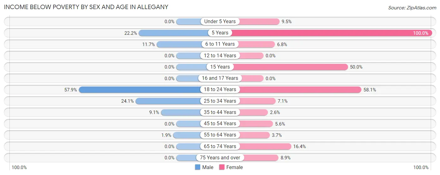 Income Below Poverty by Sex and Age in Allegany