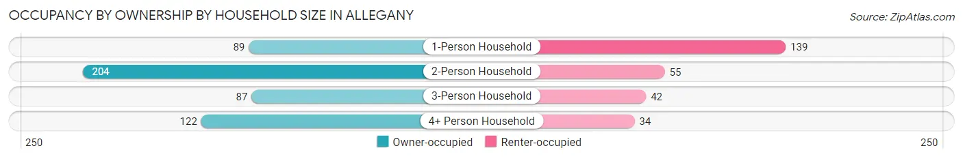 Occupancy by Ownership by Household Size in Allegany