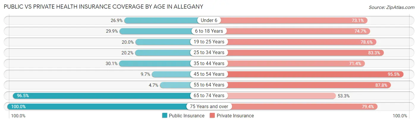 Public vs Private Health Insurance Coverage by Age in Allegany