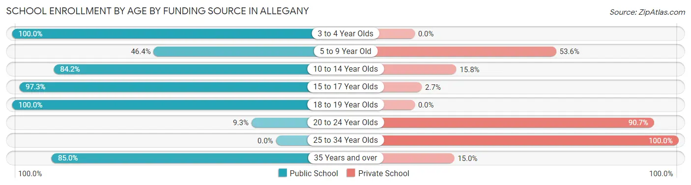 School Enrollment by Age by Funding Source in Allegany