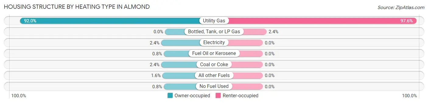 Housing Structure by Heating Type in Almond