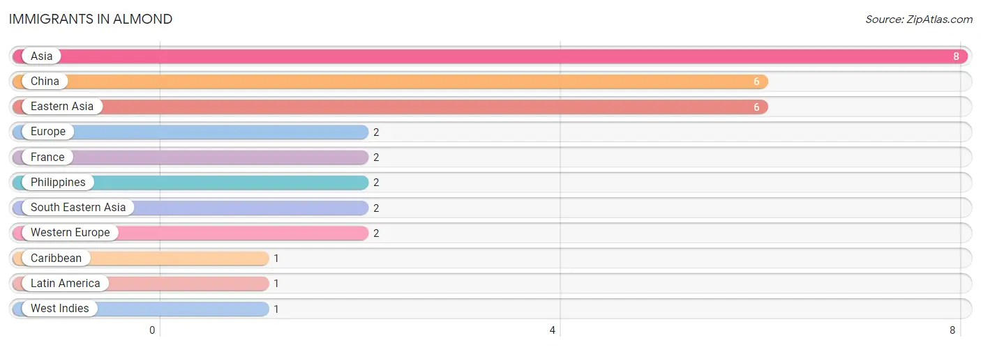 Immigrants in Almond
