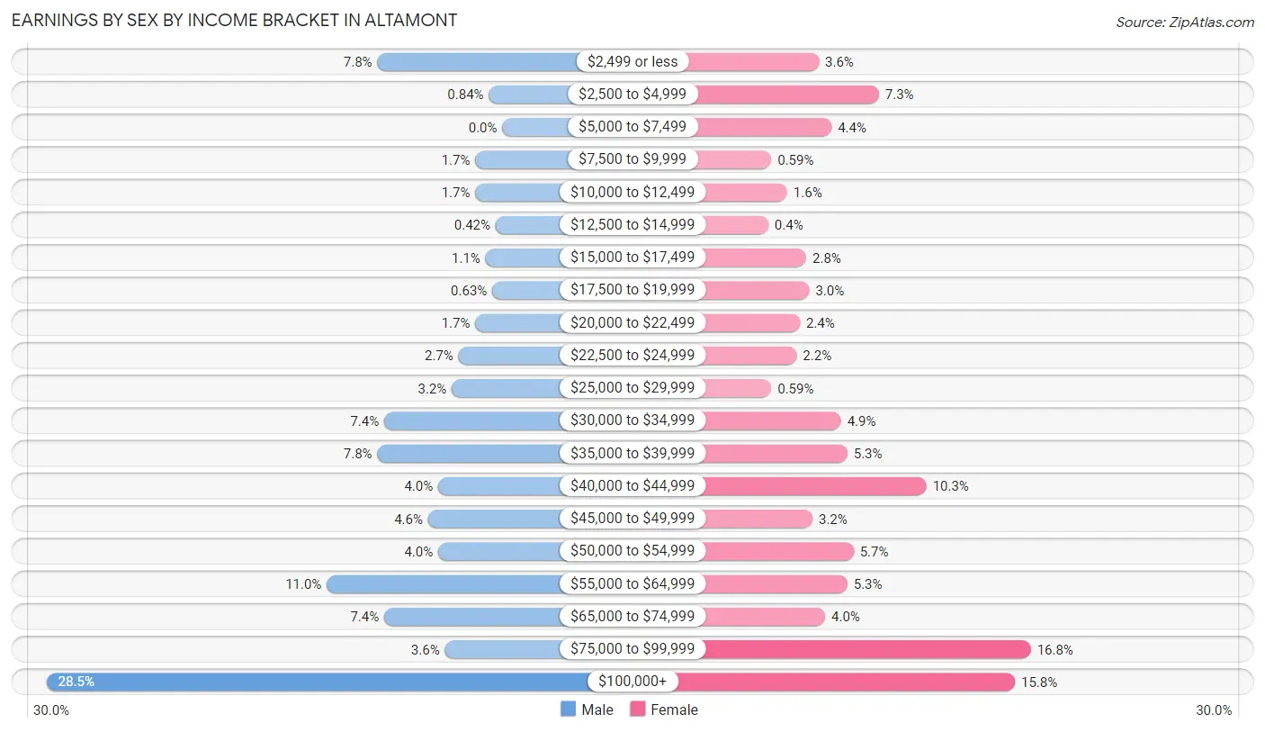 Earnings by Sex by Income Bracket in Altamont