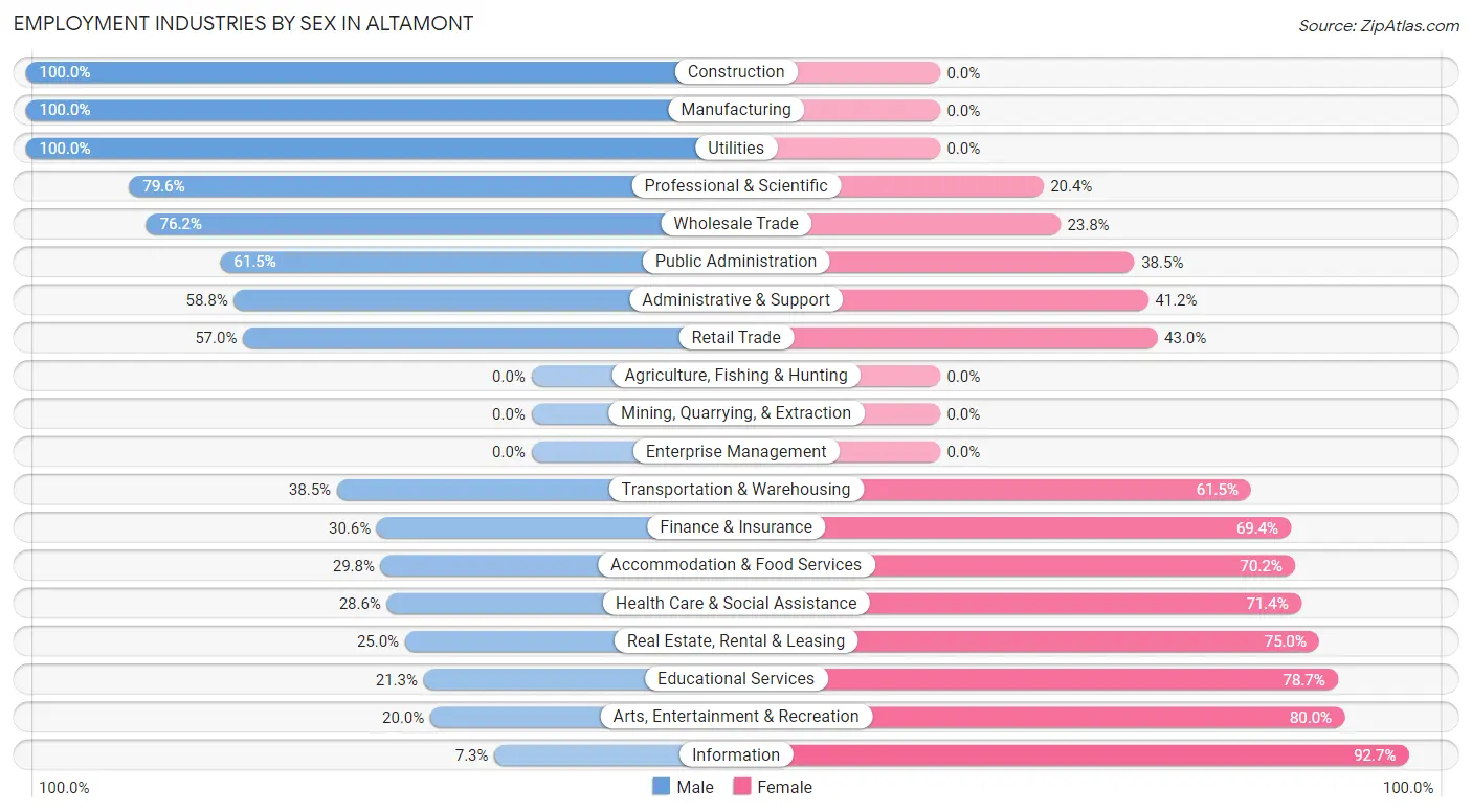 Employment Industries by Sex in Altamont