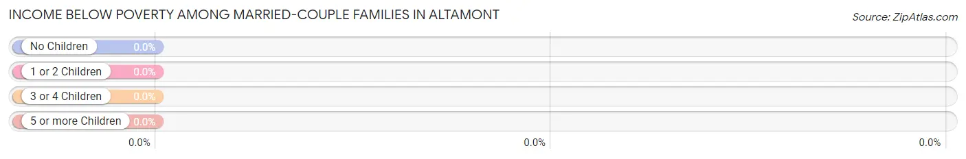 Income Below Poverty Among Married-Couple Families in Altamont