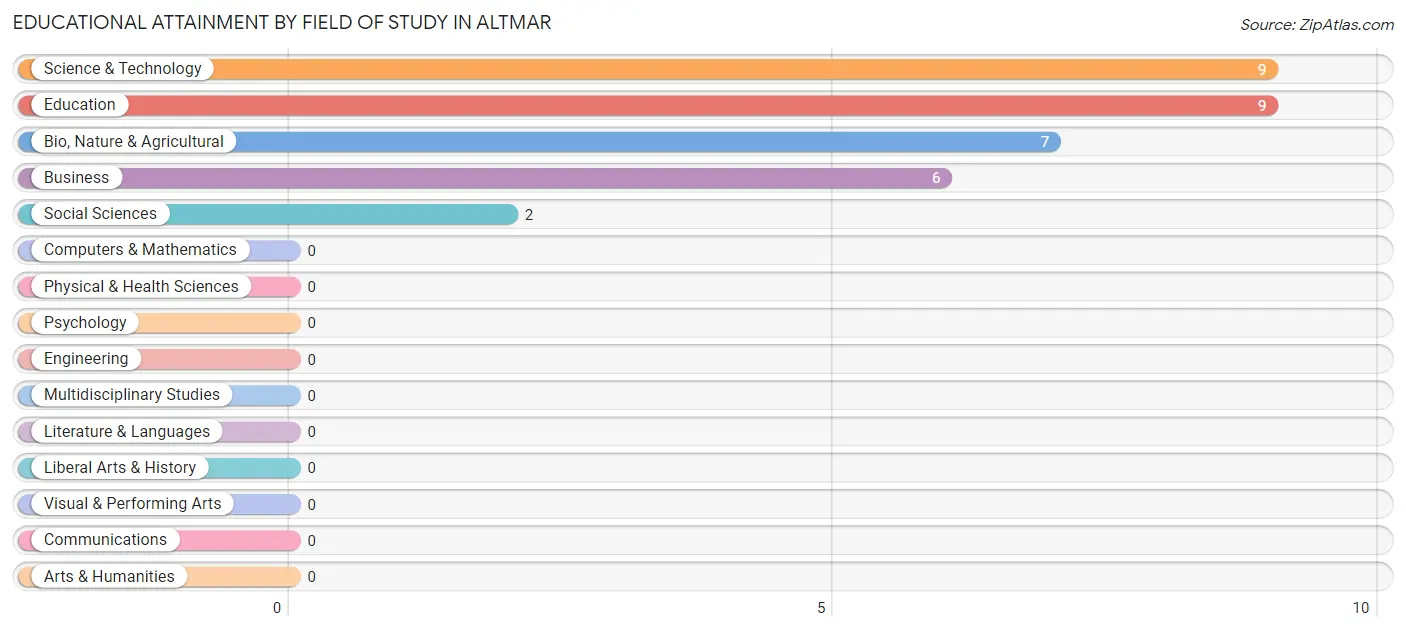 Educational Attainment by Field of Study in Altmar