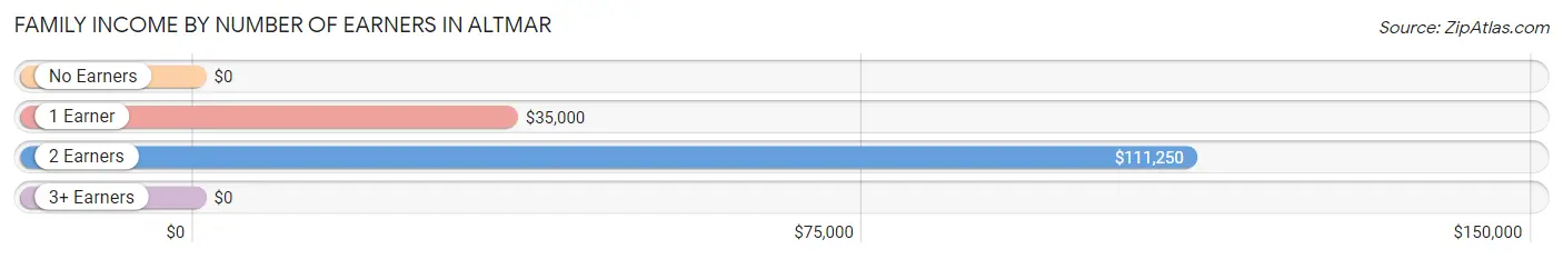 Family Income by Number of Earners in Altmar