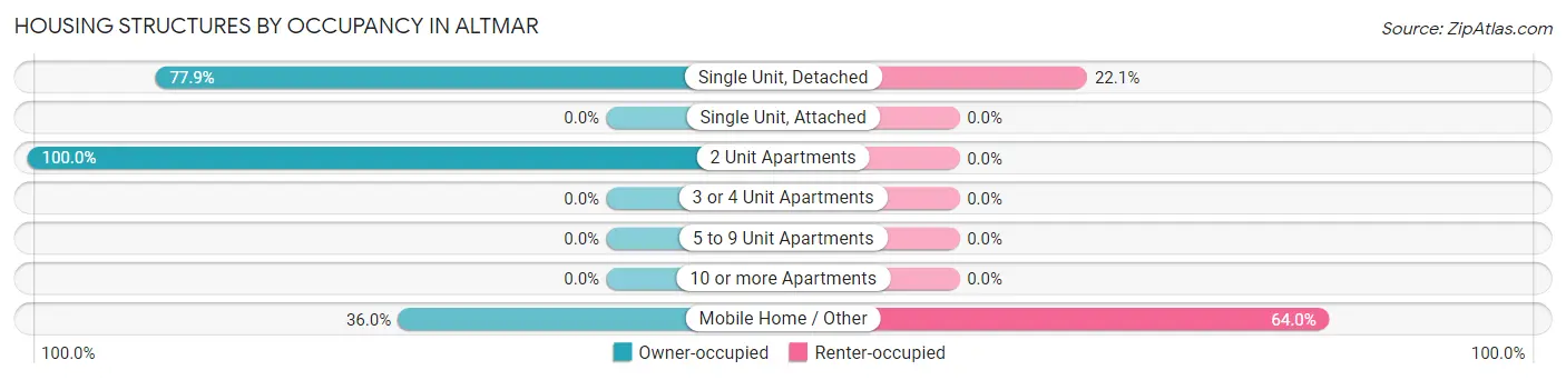 Housing Structures by Occupancy in Altmar