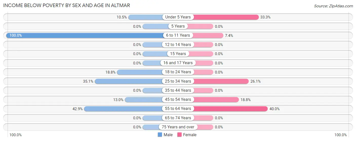 Income Below Poverty by Sex and Age in Altmar