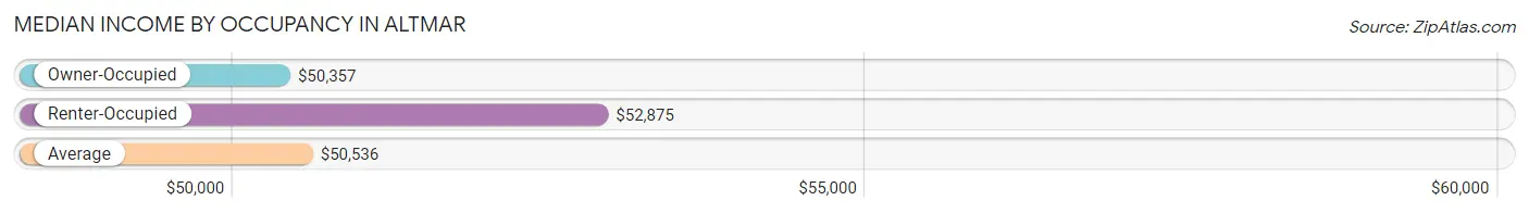 Median Income by Occupancy in Altmar