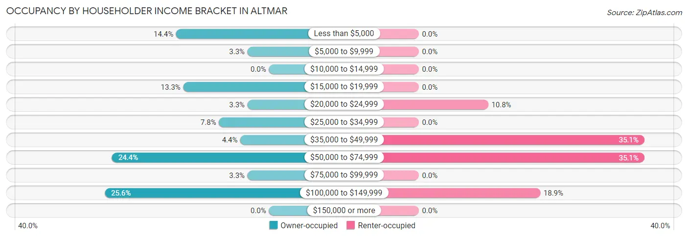 Occupancy by Householder Income Bracket in Altmar