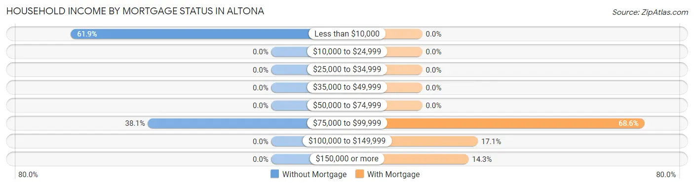 Household Income by Mortgage Status in Altona