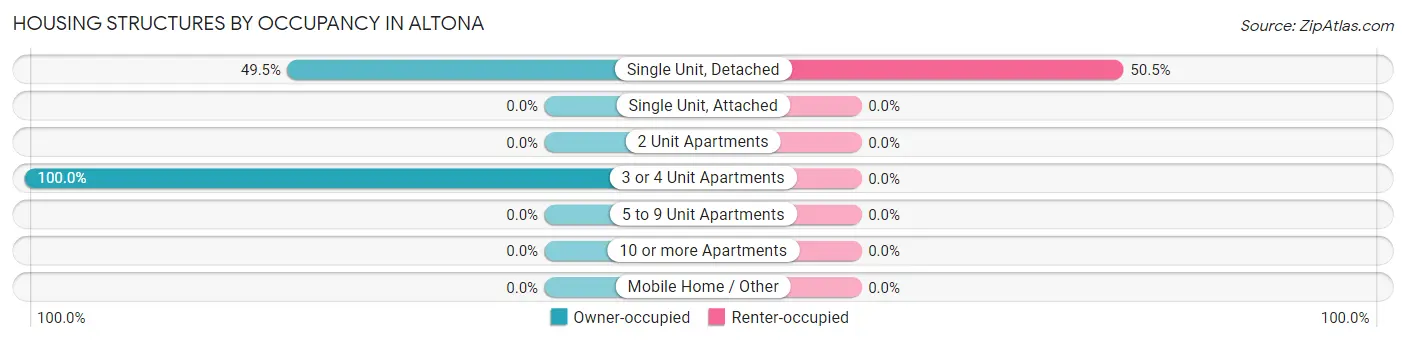 Housing Structures by Occupancy in Altona