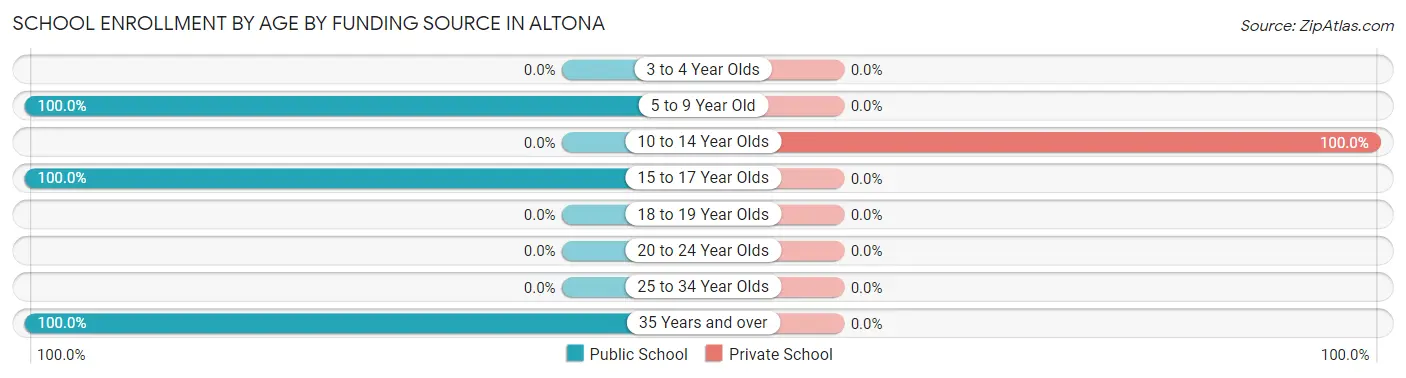 School Enrollment by Age by Funding Source in Altona