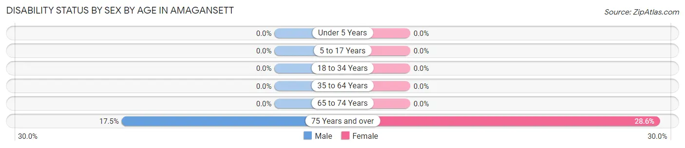 Disability Status by Sex by Age in Amagansett
